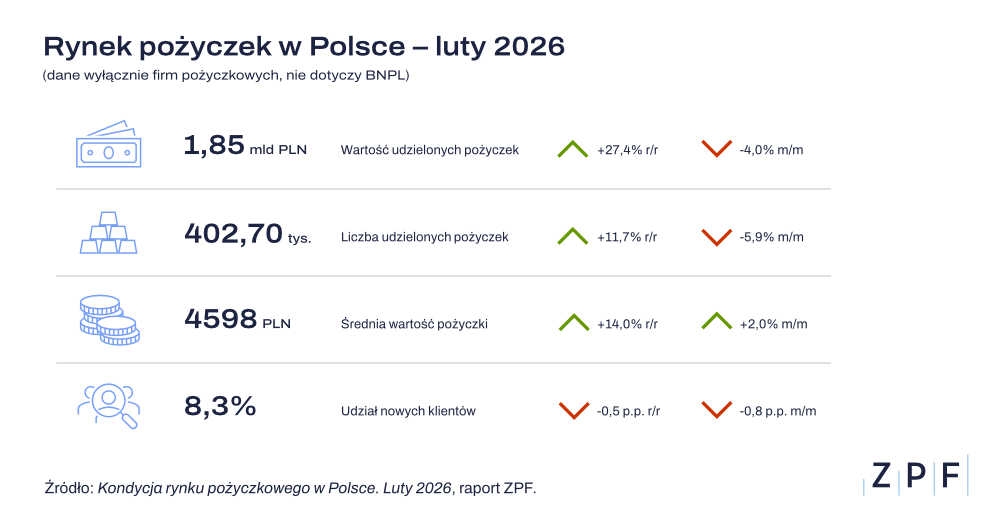 rynek pożyczkowy w Polsce luty 2026