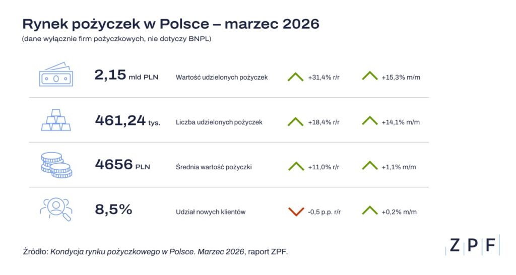 rynek pożyczek crif zpf