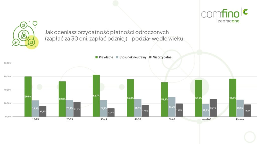 zetki płatności wykres