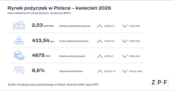 rynek pożyczek w Polsce kwiecień 2026