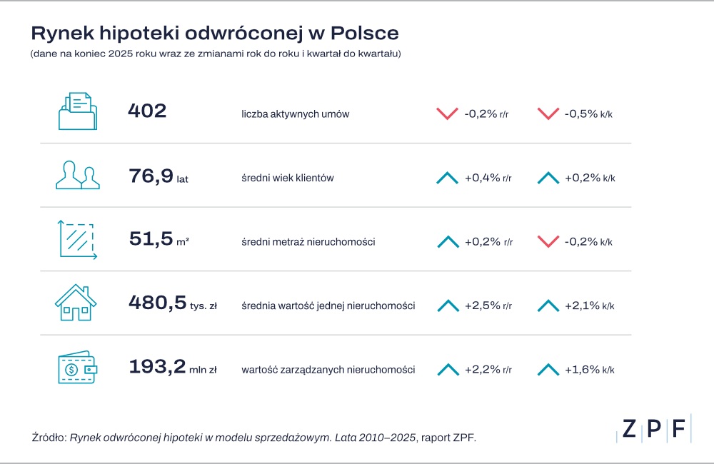 rynek odwróconej hipoteki