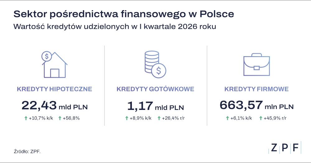 sektor pośrednictwa finansowego wyniki