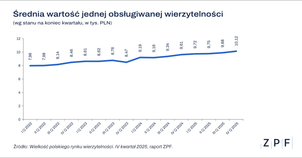 wartość portfeli wierzytelności