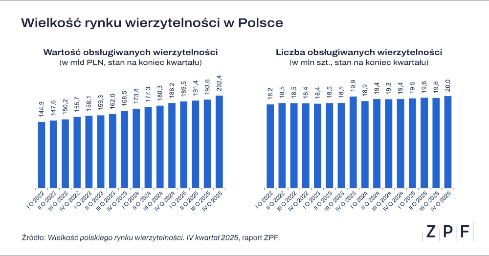 wielkość rynku wierzytelności
