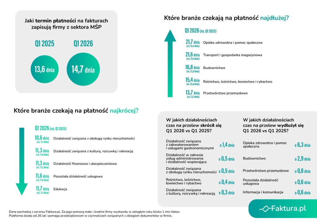 wzrosty odroczonych płatnosci dla firm