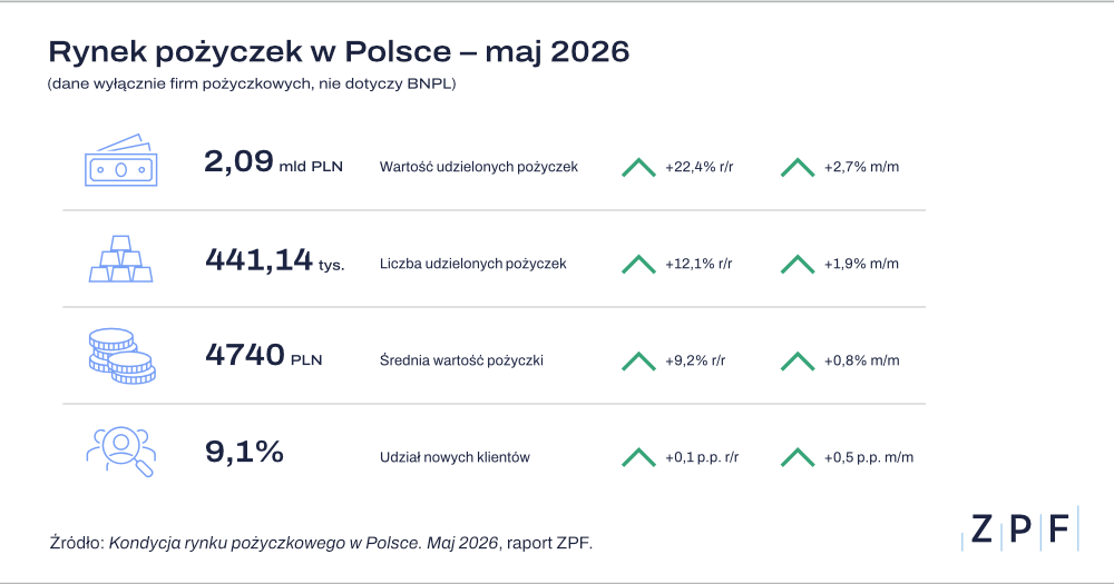 pożyczki maj 2026