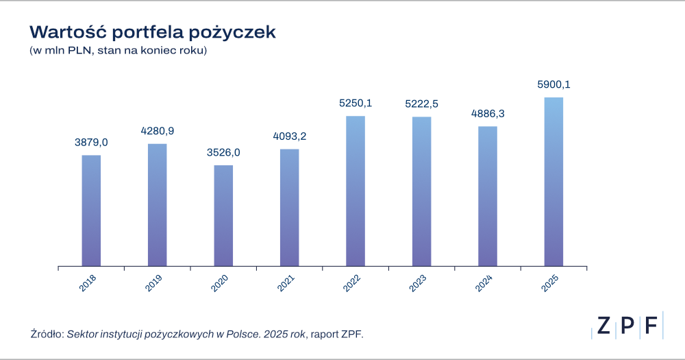 portfel pożyczkowy na koniec 2025