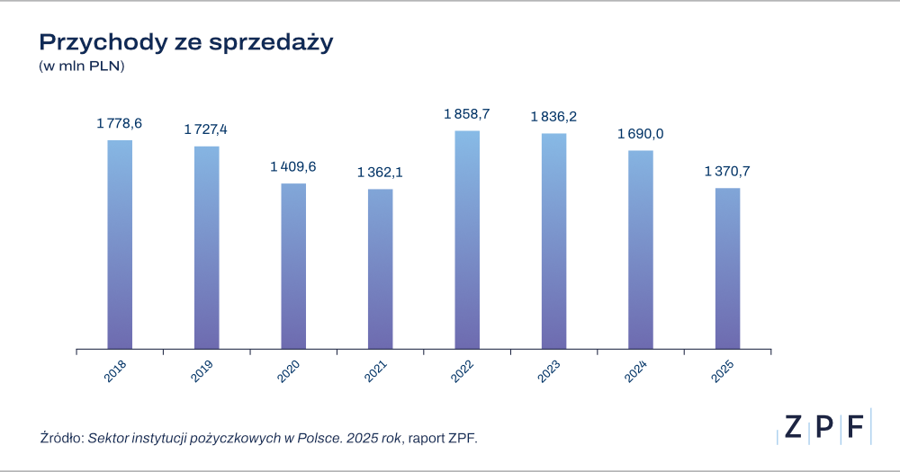 przychody ze sprzedaży pożyczek