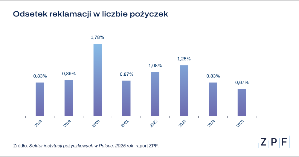 reklamacje pożyczki